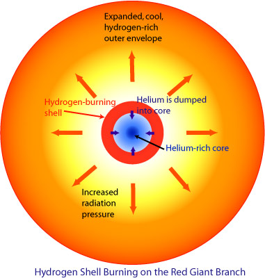 Hydrogen shell-burning in a one-solar mass star as it starts to move up the red giant branch.