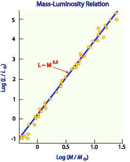 The mass-luminosity relation.