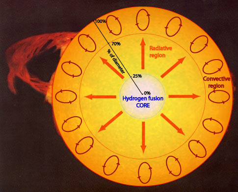 Layers of the Sun
