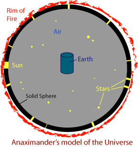 Anaximander's model of the Universe.