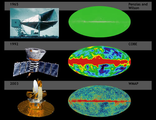 Comparion of CMBR from 1960s, COBE and WMAP missions.