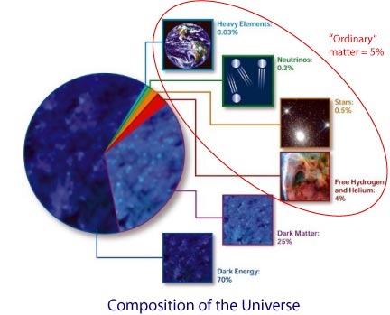 The composition of the Universe: Heavy elements 0.03%, neutrinos 0.3%, stars 0.5%, free hydrogen and helium 4%, for a toal of only 5% for ordinary matter. Dark matter is 25% and dark energy 70%.