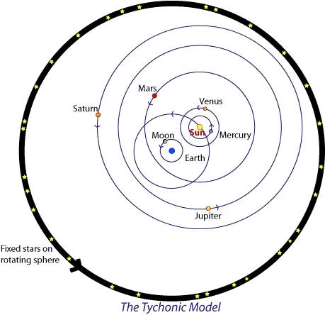 Tycho Brahe's Model