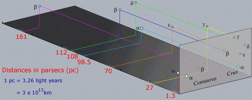 Distances of stars in Crux and the Pointers