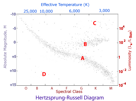 H-R diagram for few thousand stars