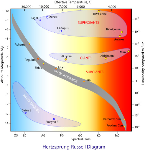 Examples of stars on the main sequence