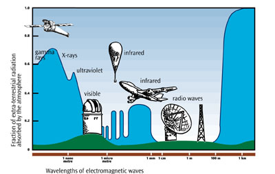 Atmospheric windows