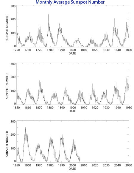Average monthly sunspot number since 1750