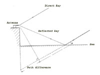 Diagram showing the principle of the sea interferometer
